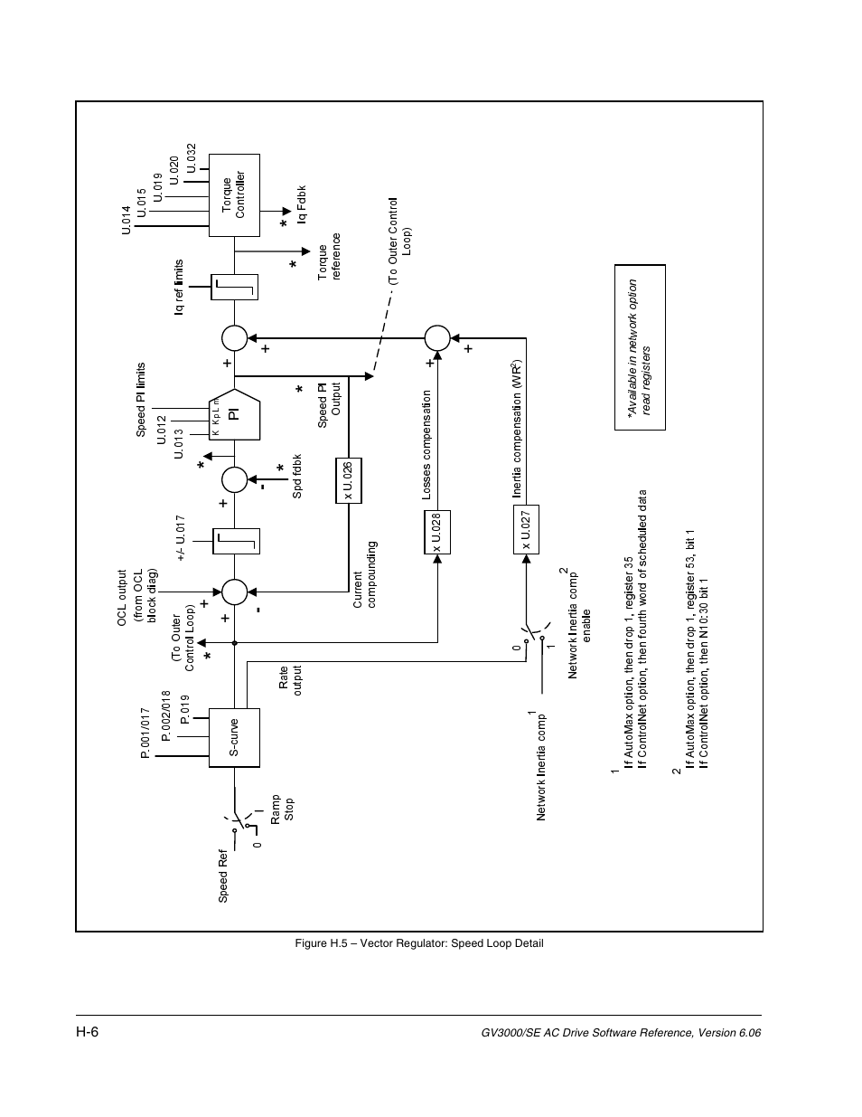 Rockwell Automation GV3000/SE AC Gen. Purpose and Vector Drive Software Start-Up and Ref. Manual User Manual | Page 224 / 232