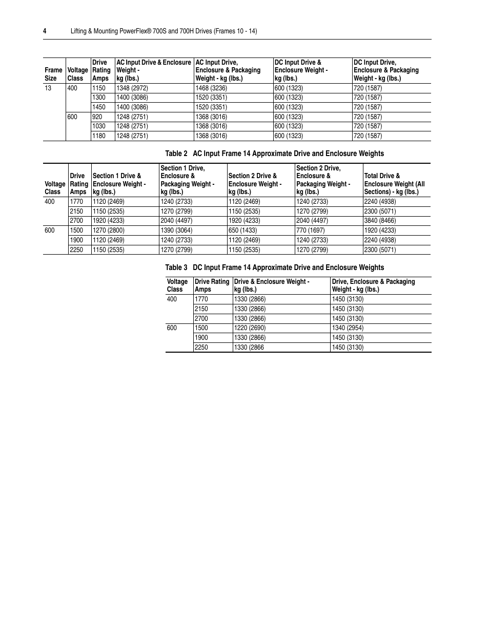 Rockwell Automation 20D Lifting Mounting PowerFlex 700S and 700H Drives (Frame 10 - 14) User Manual | Page 4 / 10