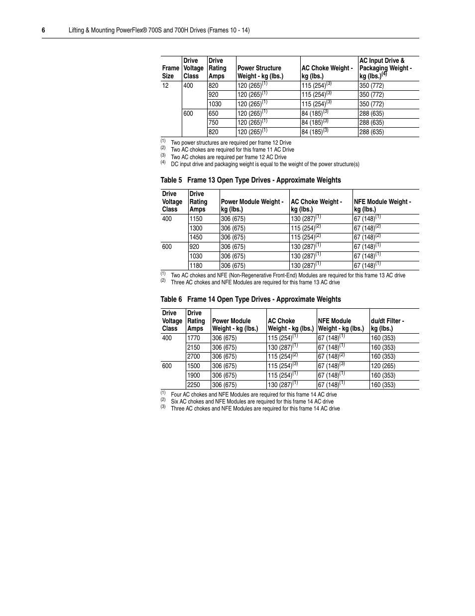 Rockwell Automation 20D Lifting Mounting PowerFlex 700S and 700H Drives (Frame 10 - 14) User Manual | Page 6 / 10