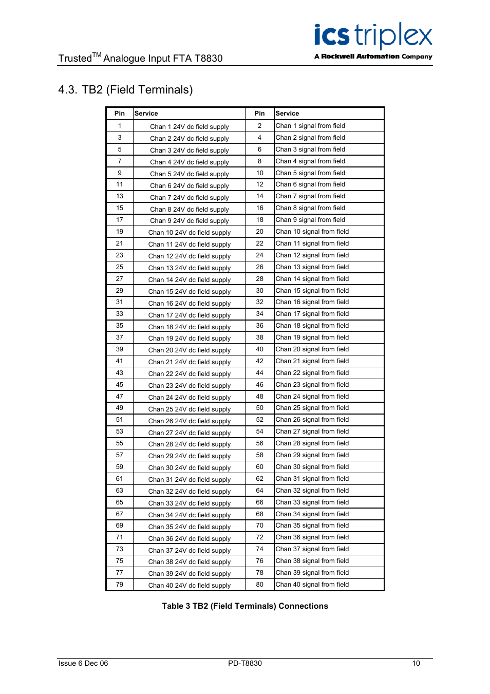 Tb2 (field terminals), Table 3 tb2 (field terminals) connections, Trusted | Analogue input fta t8830 | Rockwell Automation T8830 Trusted 40 Channel Analogue Input FTA User Manual | Page 10 / 14