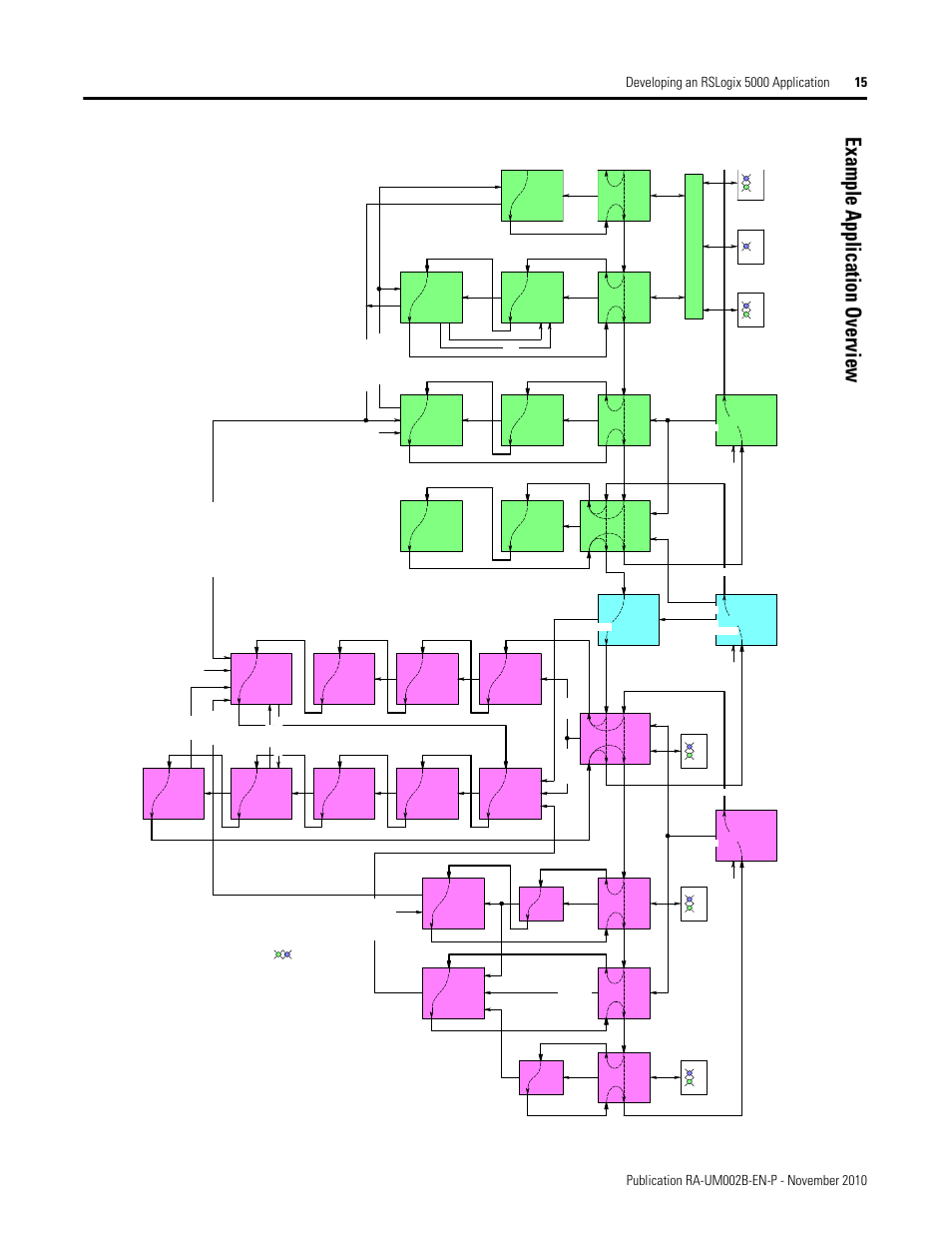 Example application overview, E5 2 bi n fe ed e 5 3 r e c ir c u lat io n | Rockwell Automation MMCL Using the Mining, Mineral, and Cement Library (MMCL) in RSLogix 5000 Appli User Manual | Page 15 / 62