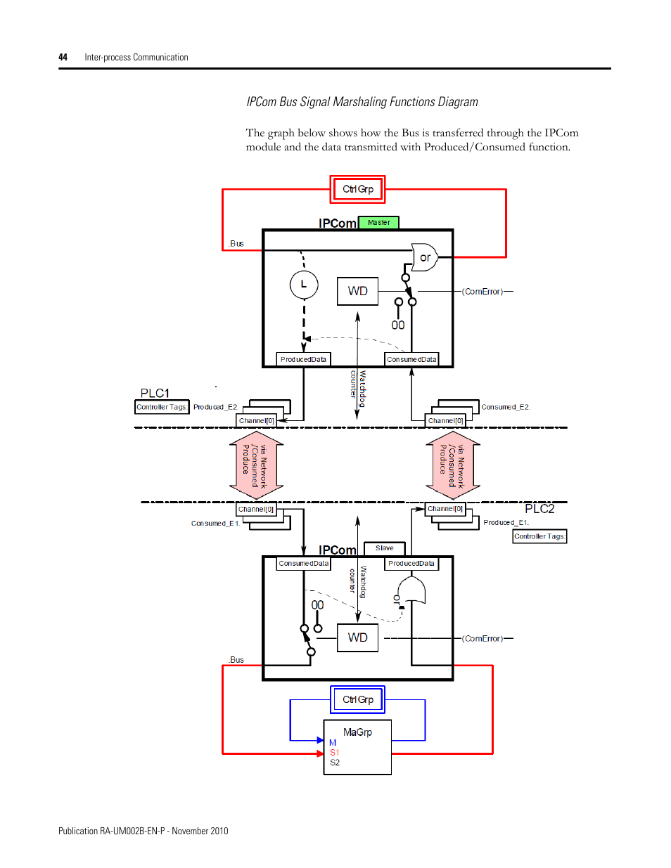 Ipcom bus signal marshaling functions diagram | Rockwell Automation MMCL Using the Mining, Mineral, and Cement Library (MMCL) in RSLogix 5000 Appli User Manual | Page 44 / 62