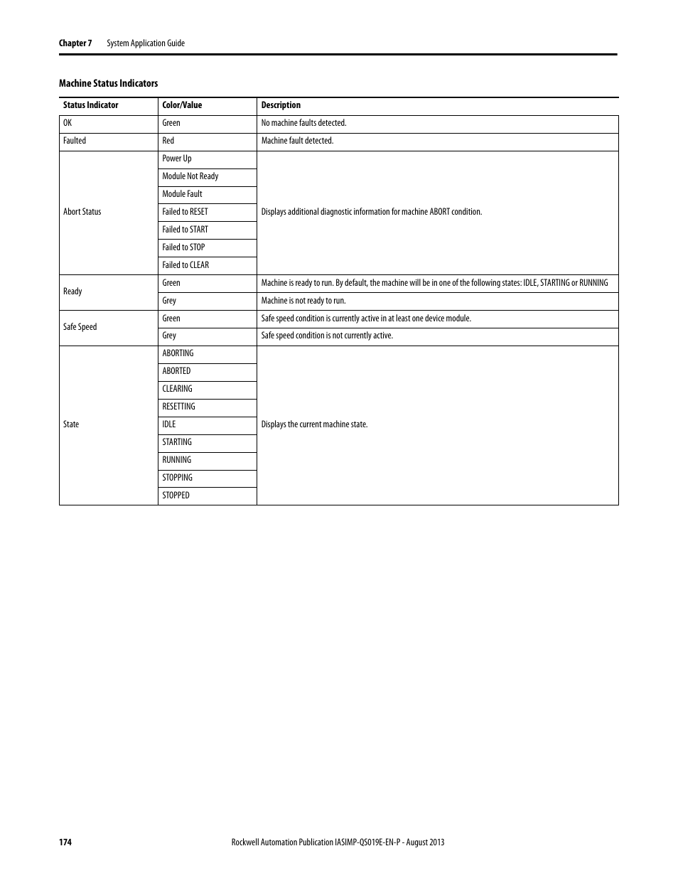 Machine status indicators | Rockwell Automation 193 Drives and Motion Accelerator Toolkit Quick Start User Manual | Page 174 / 356