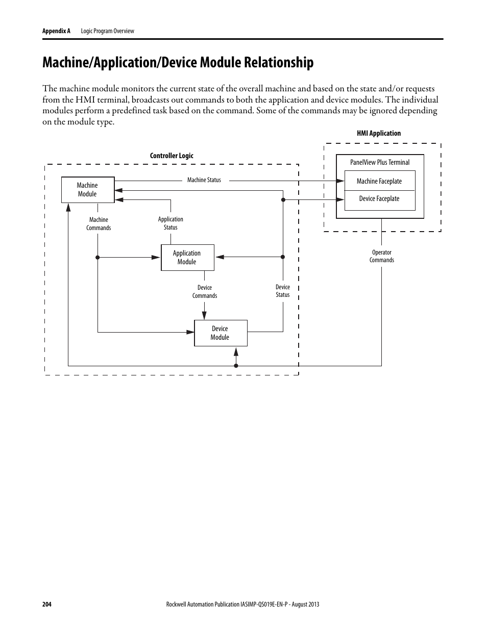 Machine/application/device module relationship | Rockwell Automation 193 Drives and Motion Accelerator Toolkit Quick Start User Manual | Page 204 / 356