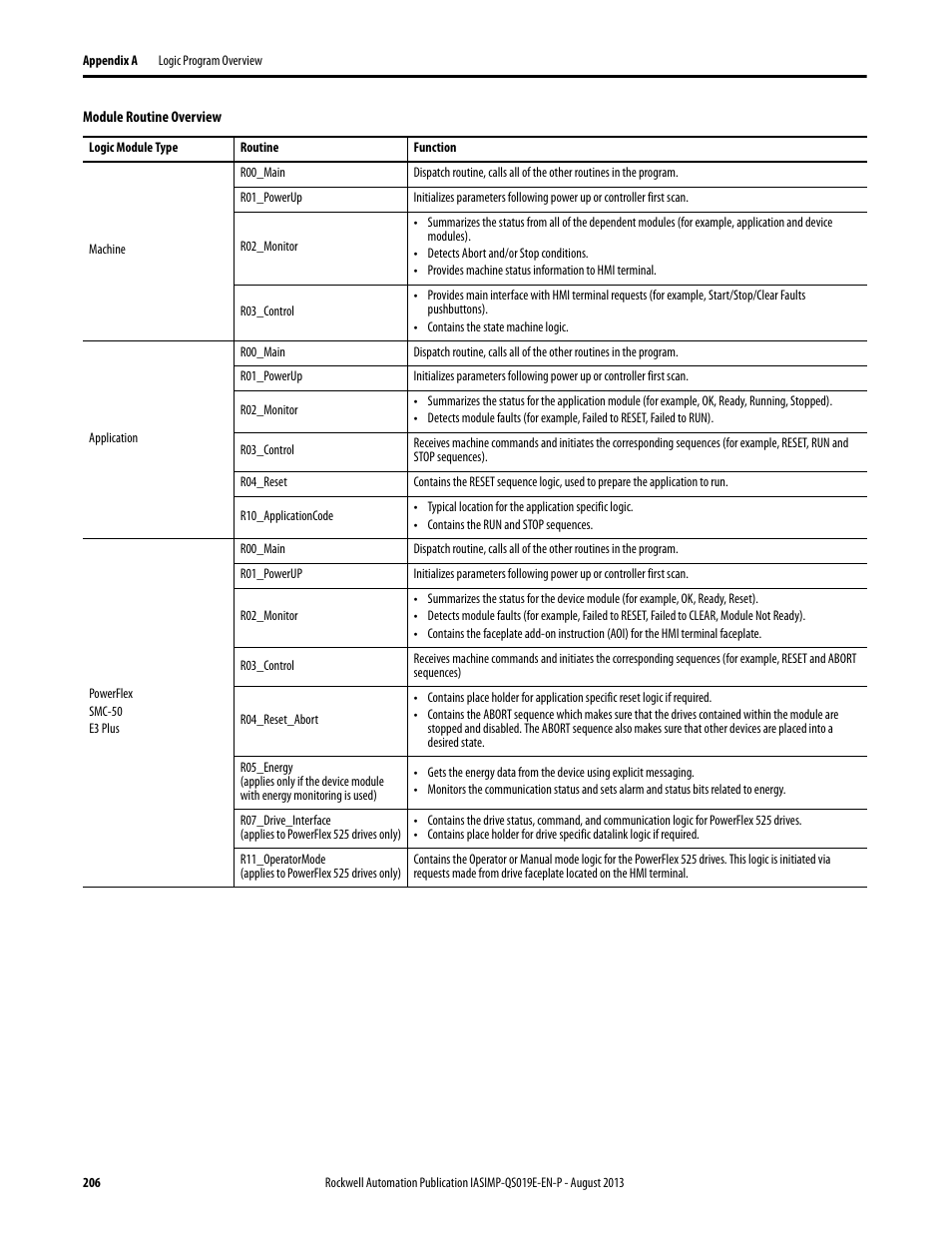 Rockwell Automation 193 Drives and Motion Accelerator Toolkit Quick Start User Manual | Page 206 / 356