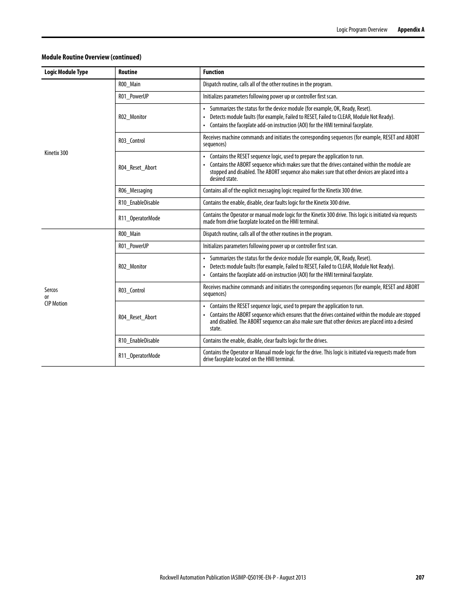 Rockwell Automation 193 Drives and Motion Accelerator Toolkit Quick Start User Manual | Page 207 / 356