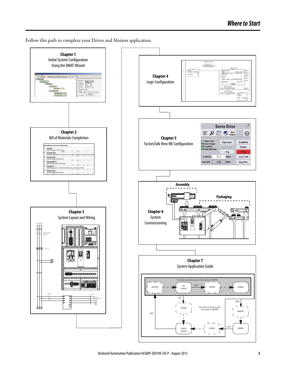 Where to start, Chapter 7 motion system application guide, Assembly packaging | Rockwell Automation 193 Drives and Motion Accelerator Toolkit Quick Start User Manual | Page 3 / 356