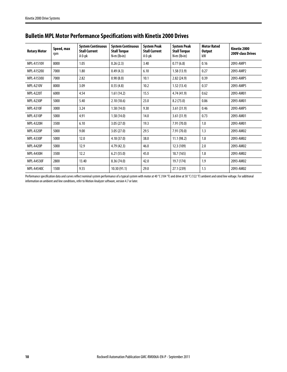 Rockwell Automation 2093-AMxx Kinetix 2000 Drive Systems Design Guide User Manual | Page 10 / 46