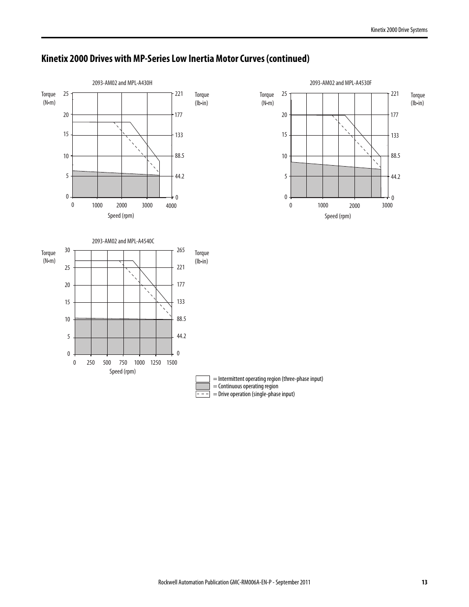 Rockwell Automation 2093-AMxx Kinetix 2000 Drive Systems Design Guide User Manual | Page 13 / 46