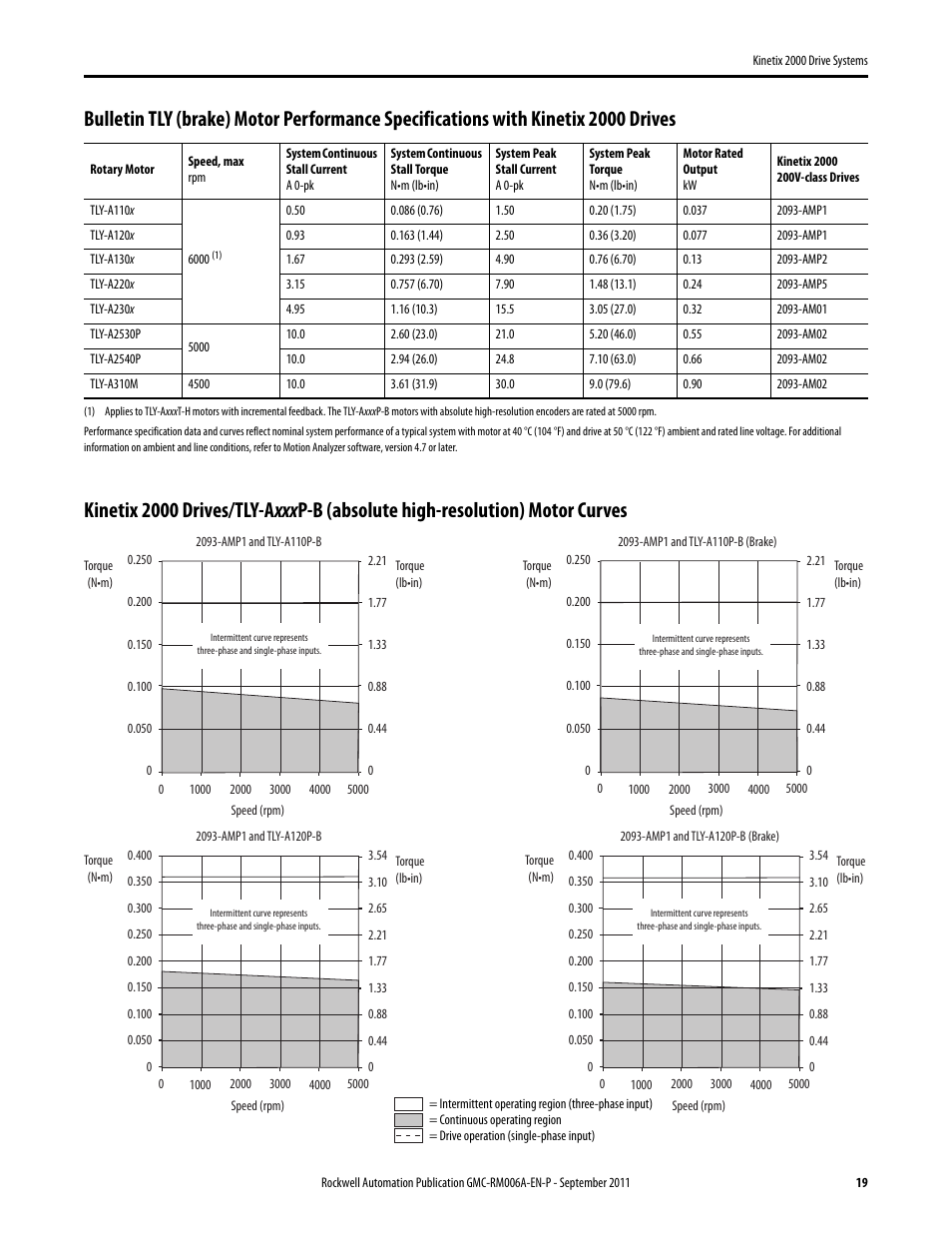 Rockwell Automation 2093-AMxx Kinetix 2000 Drive Systems Design Guide User Manual | Page 19 / 46