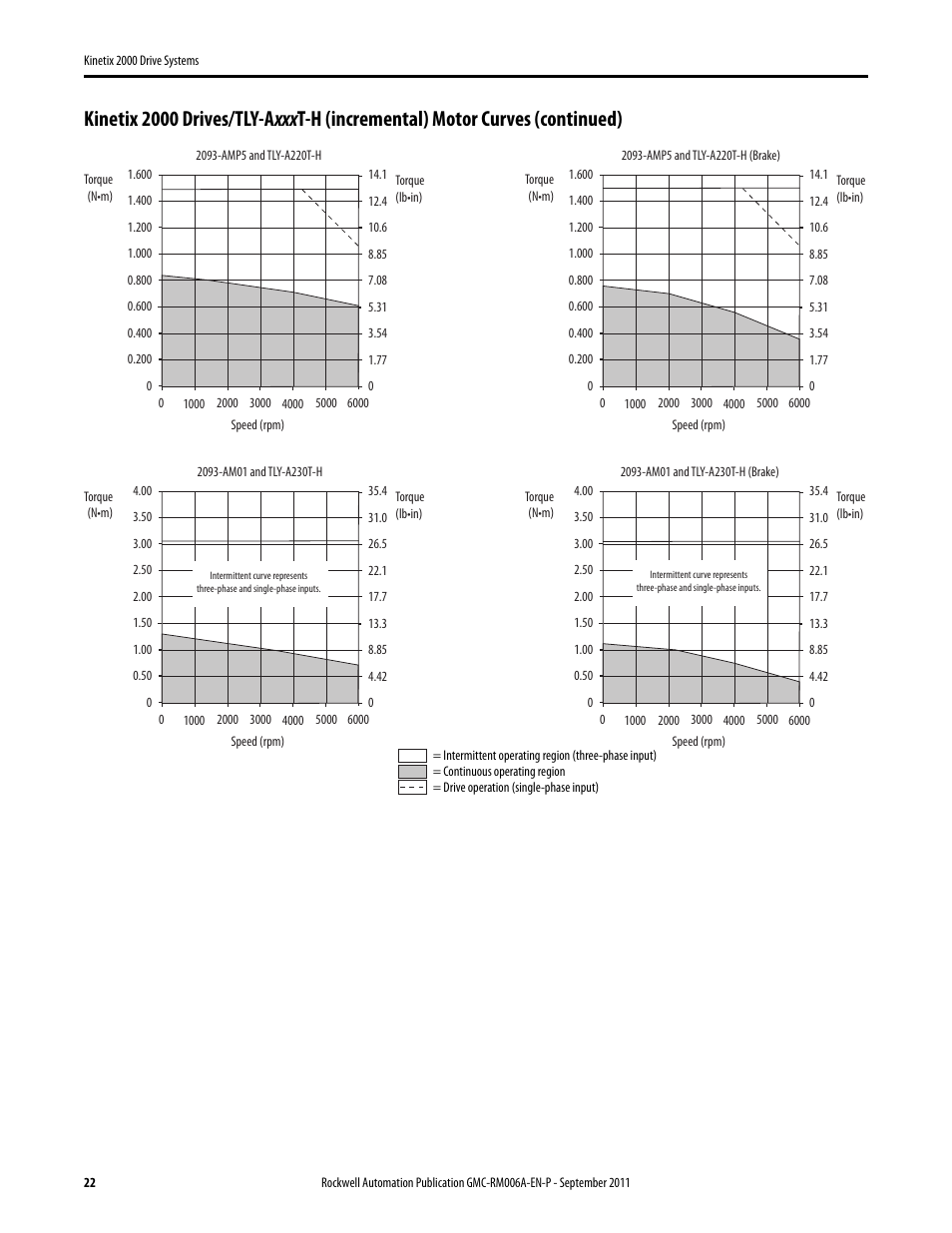 Rockwell Automation 2093-AMxx Kinetix 2000 Drive Systems Design Guide User Manual | Page 22 / 46