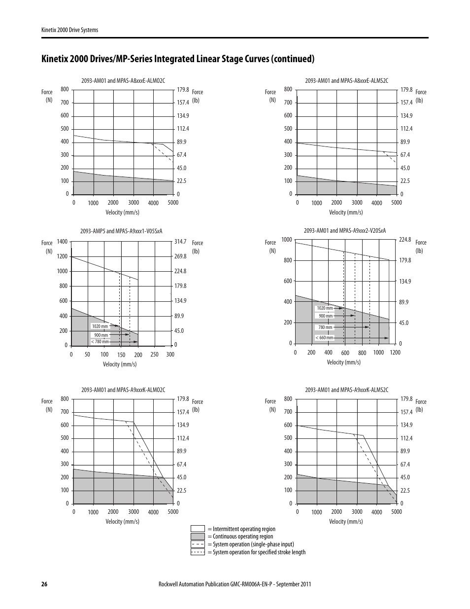 Rockwell Automation 2093-AMxx Kinetix 2000 Drive Systems Design Guide User Manual | Page 26 / 46