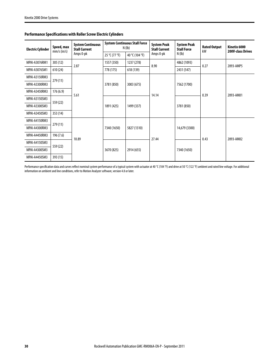 Rockwell Automation 2093-AMxx Kinetix 2000 Drive Systems Design Guide User Manual | Page 30 / 46