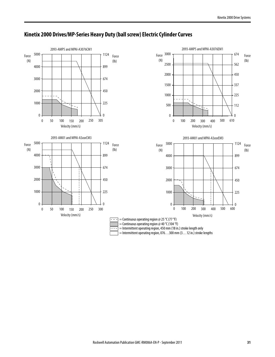 Rockwell Automation 2093-AMxx Kinetix 2000 Drive Systems Design Guide User Manual | Page 31 / 46
