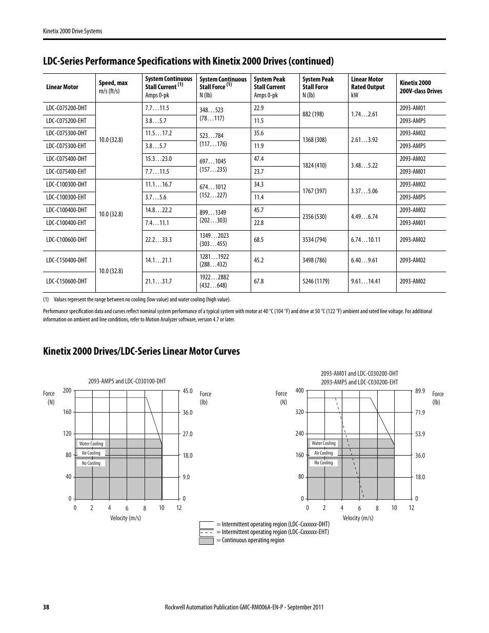 Kinetix 2000 drives/ldc-series linear motor curves | Rockwell Automation 2093-AMxx Kinetix 2000 Drive Systems Design Guide User Manual | Page 38 / 46