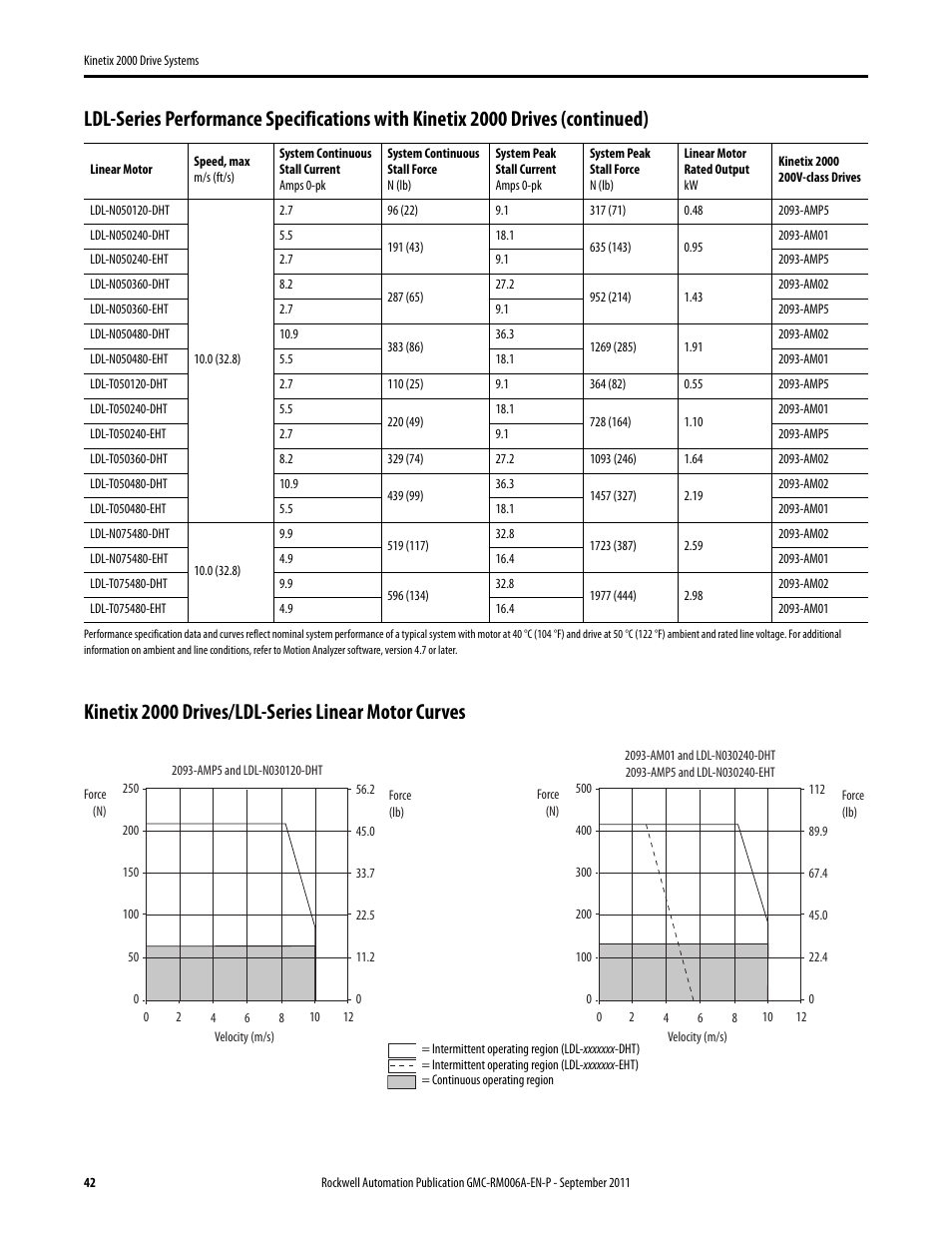 Kinetix 2000 drives/ldl-series linear motor curves | Rockwell Automation 2093-AMxx Kinetix 2000 Drive Systems Design Guide User Manual | Page 42 / 46