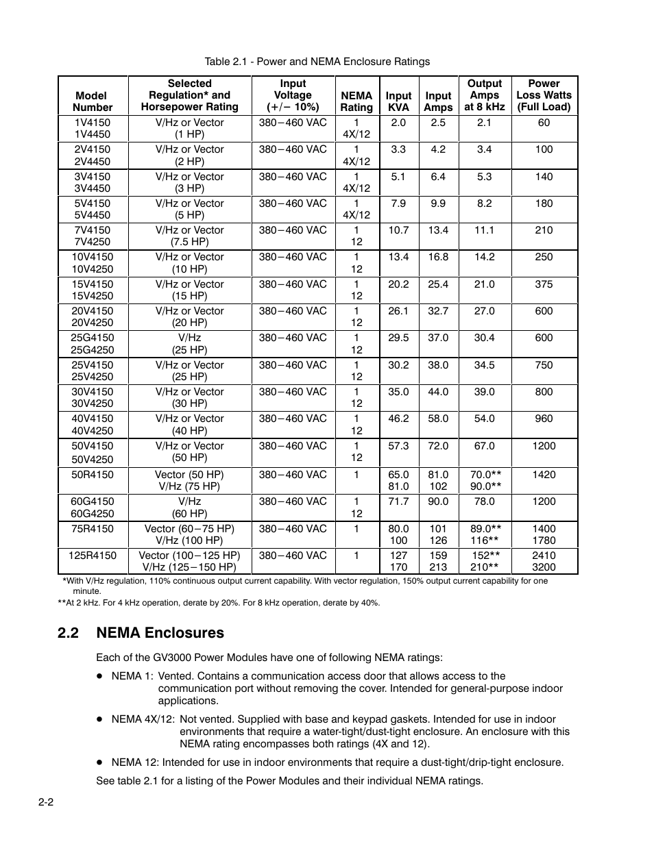 2 nema enclosures | Rockwell Automation GV3000 AC Pwr Module Ver. 5.0 Hardware Ref, Installation, and Troubleshooting User Manual | Page 18 / 102