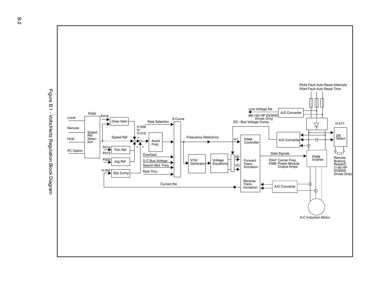 Bć 2, Figure b.1 ć v olts/hertz regulation block diagram | Rockwell Automation GV3000 AC Pwr Module Ver. 5.0 Hardware Ref, Installation, and Troubleshooting User Manual | Page 96 / 102