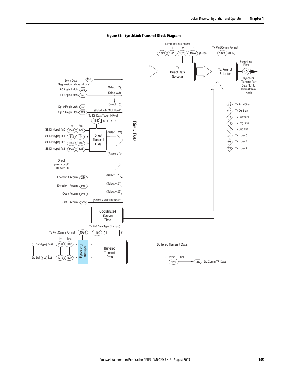 Direct data, Figure 36 - synchlink transmit block diagram | Rockwell Automation 20D PowerFlex 700S with Phase I Control Reference Manual User Manual | Page 165 / 190