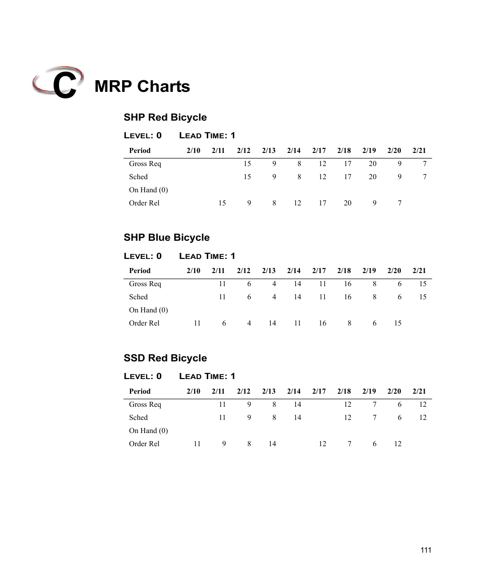 Mrp charts, Shp red bicycle, Level: 0 lead time: 1 | Shp blue bicycle, Ssd red bicycle, Shp red bicycle shp blue bicycle ssd red bicycle | Rockwell Automation FactoryTalk Scheduler Users Guide User Manual | Page 117 / 146