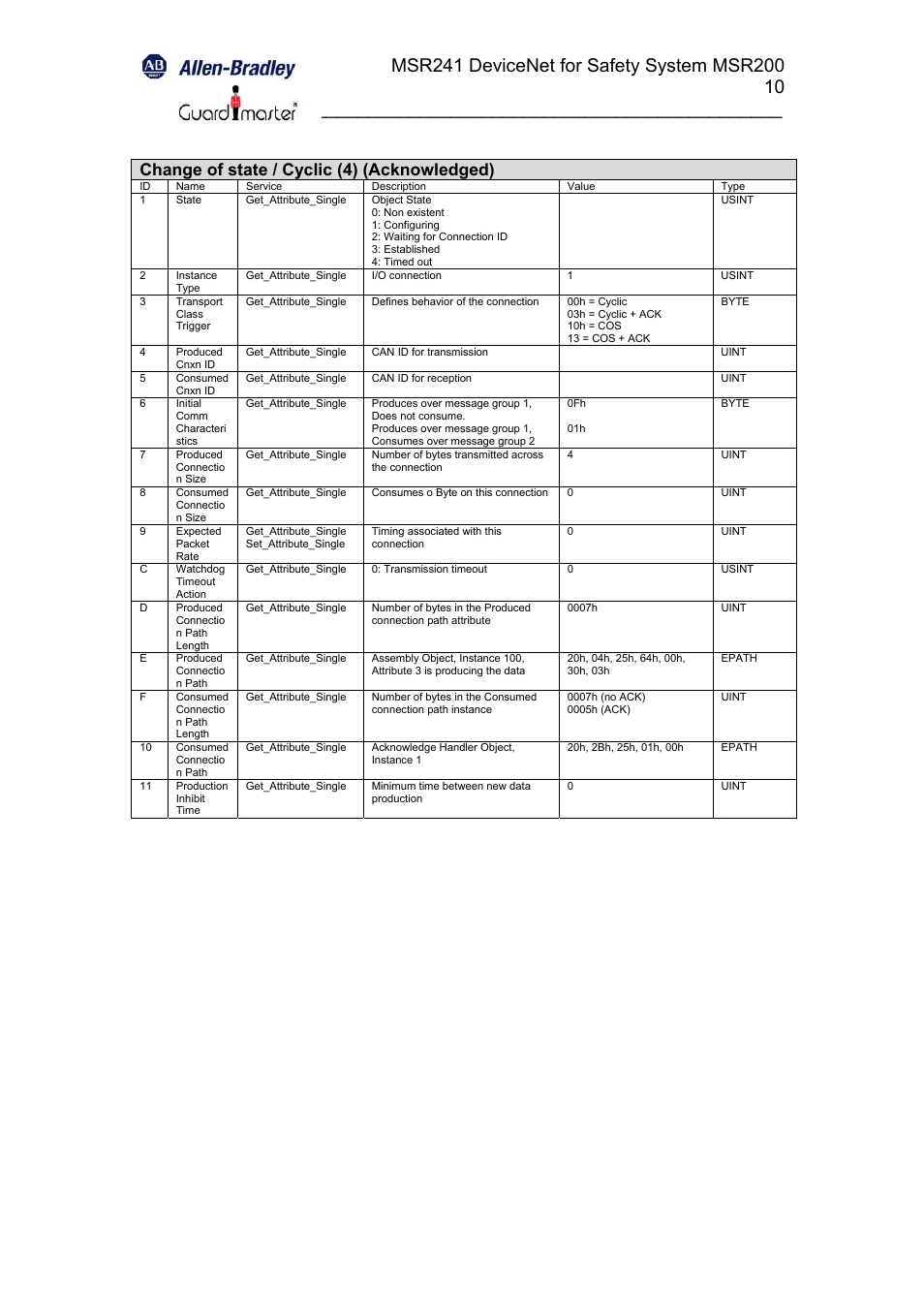 Change of state / cyclic (4) (acknowledged) | Rockwell Automation 440R MSR241 Minotaur Safety Relay User Manual | Page 10 / 13