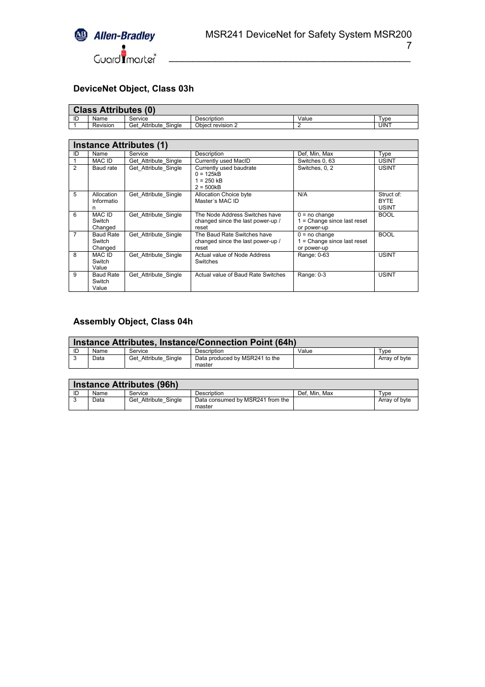 Devicenet object, class 03h class attributes (0), Instance attributes (1), Instance attributes (96h) | Rockwell Automation 440R MSR241 Minotaur Safety Relay User Manual | Page 7 / 13