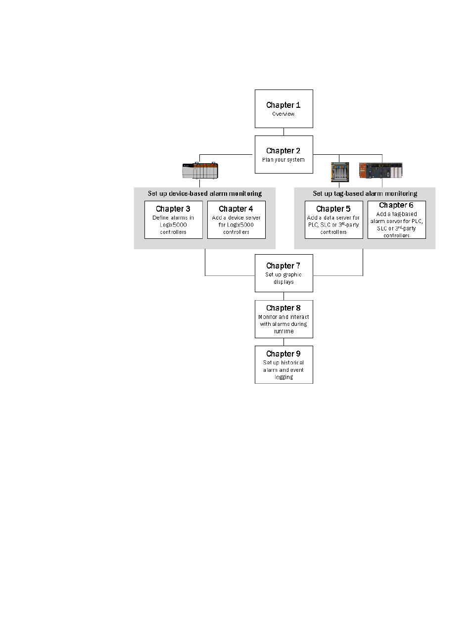 Where to start | Rockwell Automation FactoryTalk Alarms and Events Quick Start User Manual | Page 16 / 246