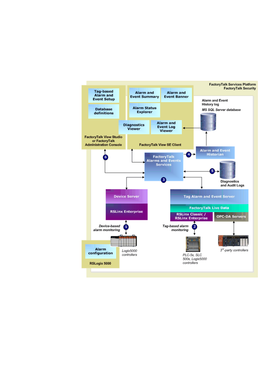 Factorytalk alarms and events components | Rockwell Automation FactoryTalk Alarms and Events Quick Start User Manual | Page 17 / 246