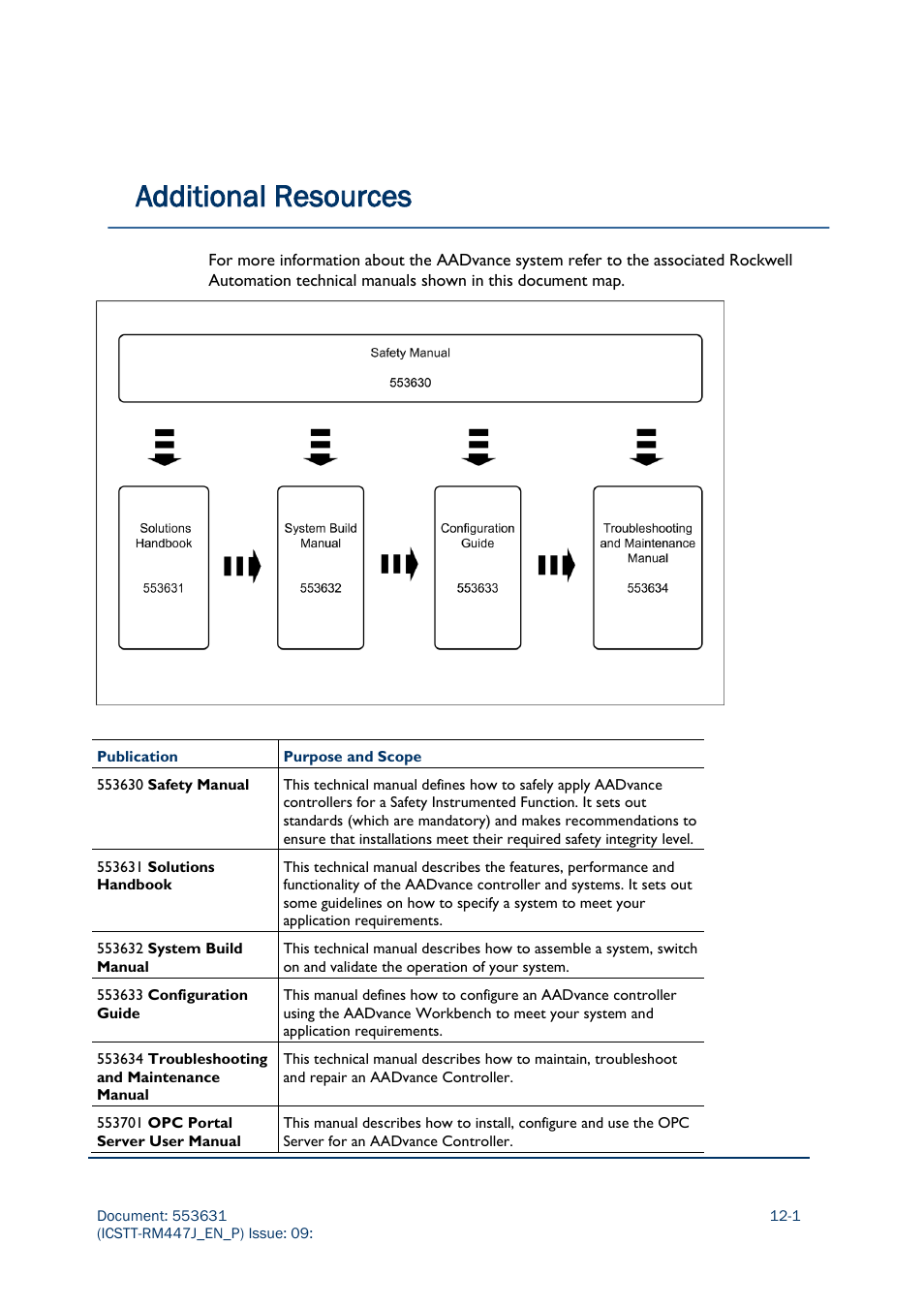 Additional resources | Rockwell Automation AADvance Controller Solutions Handbook User Manual | Page 147 / 148