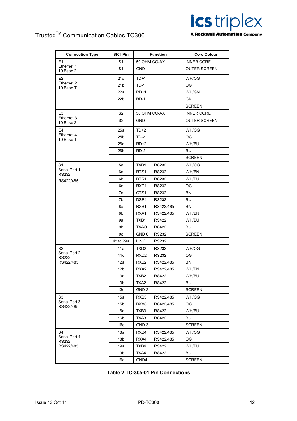 Table 2 tc-305-01 pin connections, Trusted, Communication cables tc300 | Rockwell Automation TC300 Trusted Communications Cables User Manual | Page 12 / 22