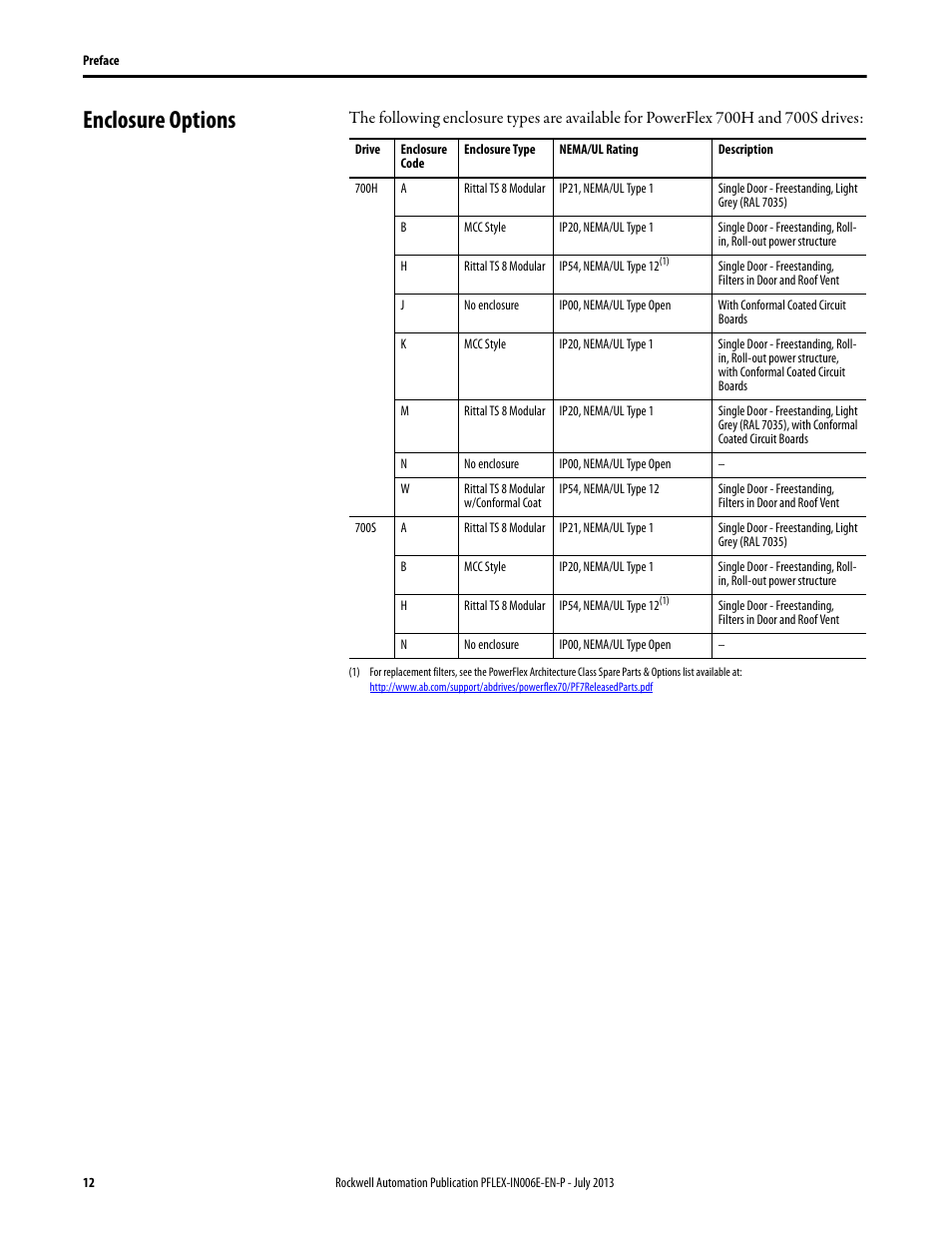 Enclosure options | Rockwell Automation 20D PowerFlex 700H and 700S Frame 9...14 Drives User Manual | Page 12 / 220