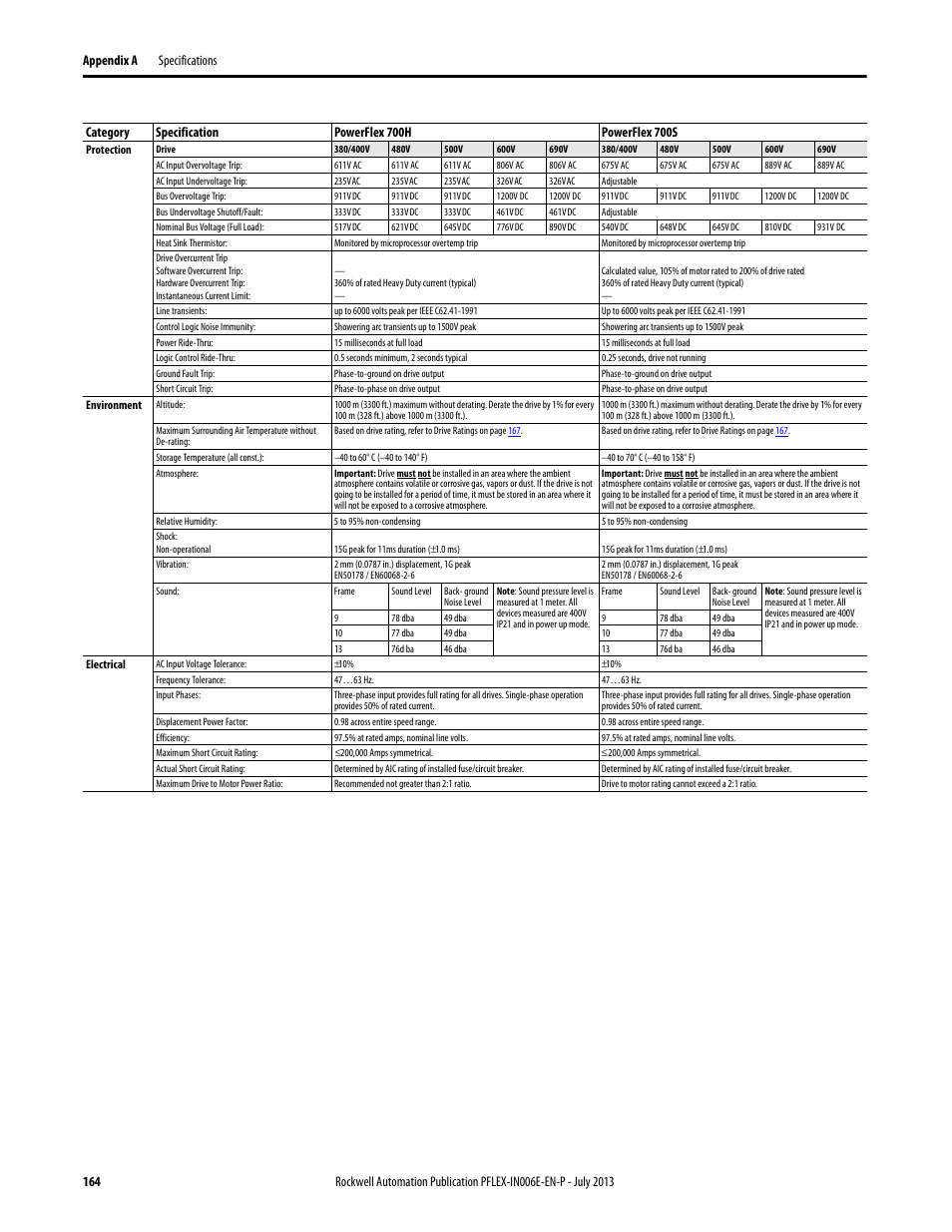 Rockwell Automation 20D PowerFlex 700H and 700S Frame 9...14 Drives User Manual | Page 164 / 220