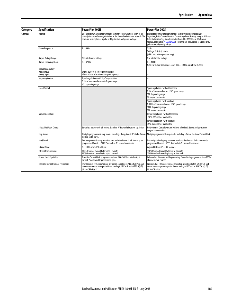 Rockwell Automation 20D PowerFlex 700H and 700S Frame 9...14 Drives User Manual | Page 165 / 220
