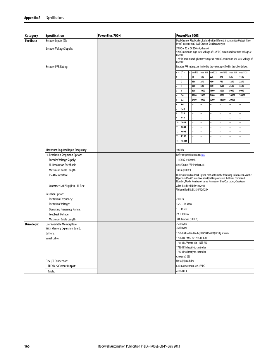 Rockwell Automation 20D PowerFlex 700H and 700S Frame 9...14 Drives User Manual | Page 166 / 220