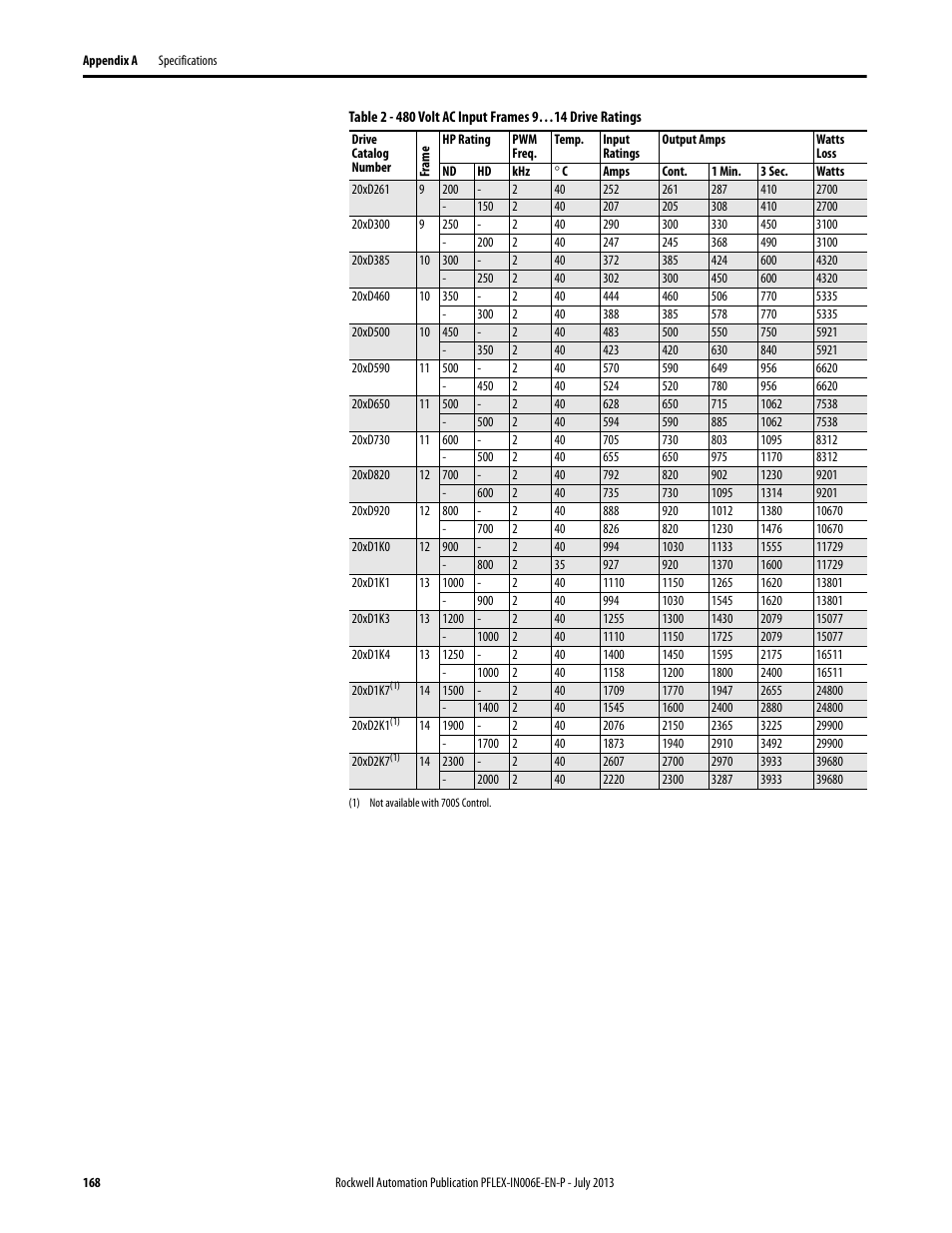 Rockwell Automation 20D PowerFlex 700H and 700S Frame 9...14 Drives User Manual | Page 168 / 220