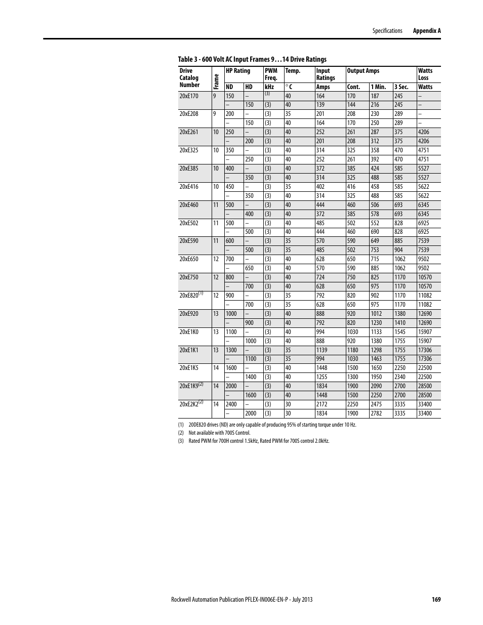 Rockwell Automation 20D PowerFlex 700H and 700S Frame 9...14 Drives User Manual | Page 169 / 220
