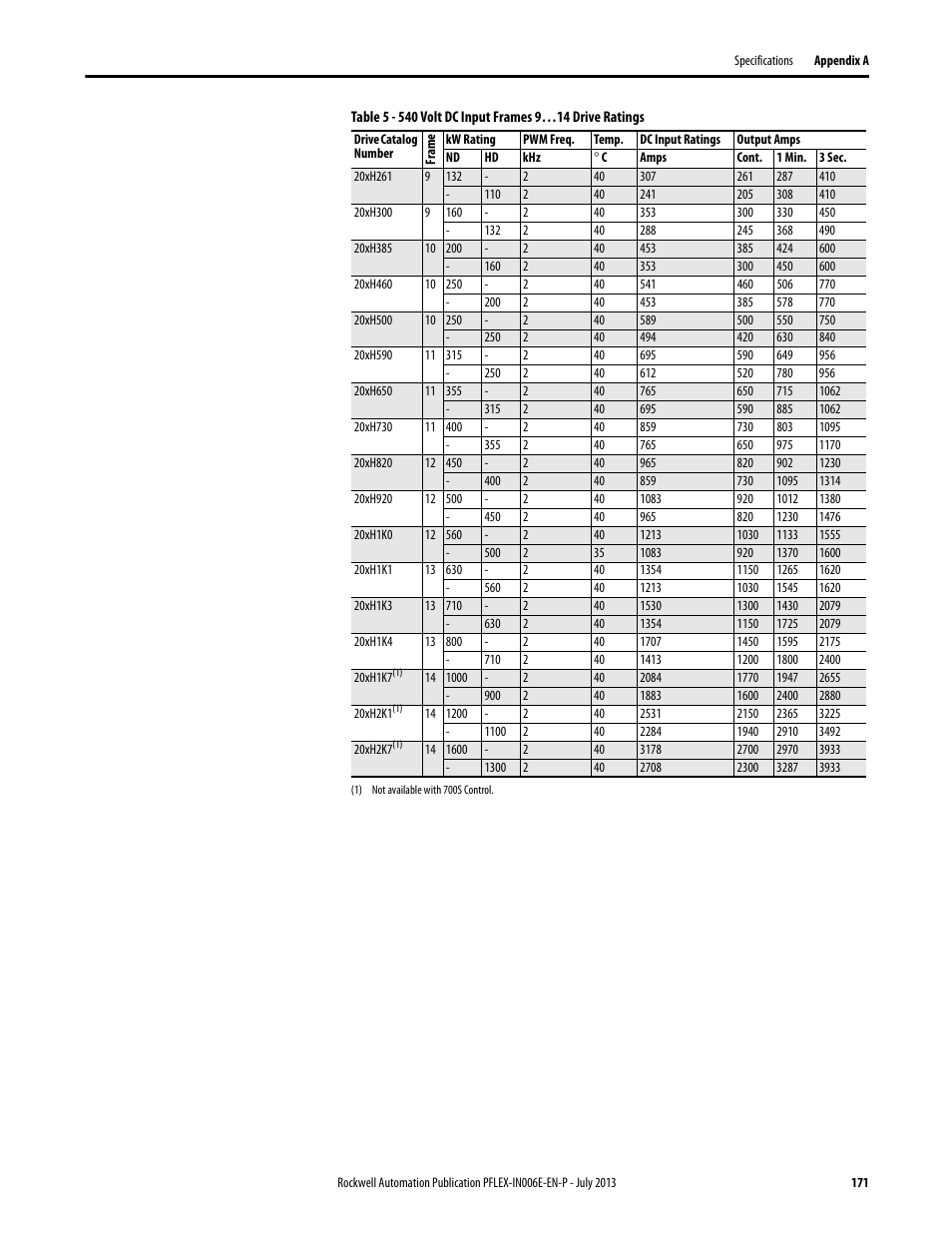 Rockwell Automation 20D PowerFlex 700H and 700S Frame 9...14 Drives User Manual | Page 171 / 220