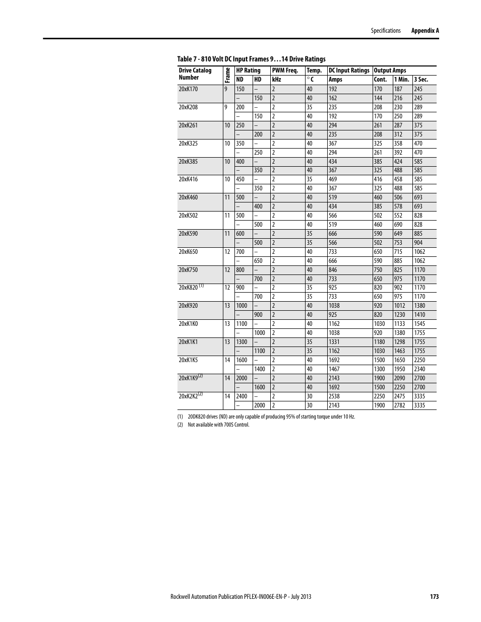 Rockwell Automation 20D PowerFlex 700H and 700S Frame 9...14 Drives User Manual | Page 173 / 220