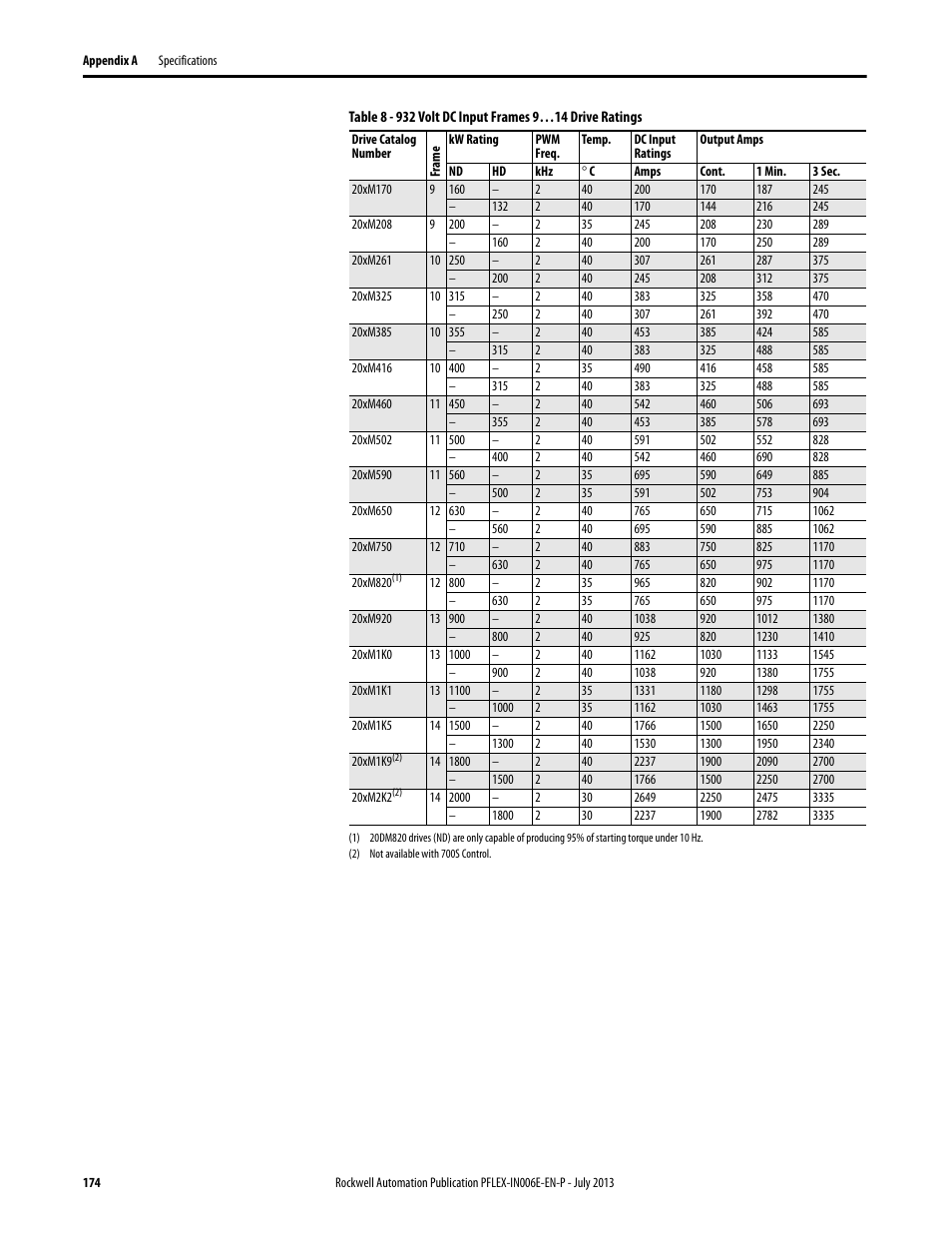 Table 8 | Rockwell Automation 20D PowerFlex 700H and 700S Frame 9...14 Drives User Manual | Page 174 / 220