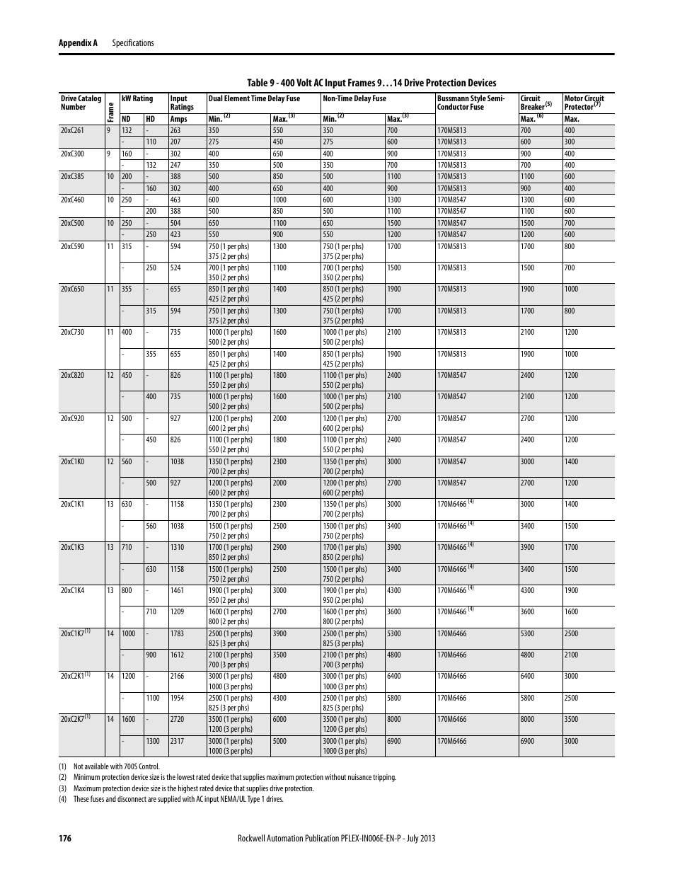 Table 9 | Rockwell Automation 20D PowerFlex 700H and 700S Frame 9...14 Drives User Manual | Page 176 / 220