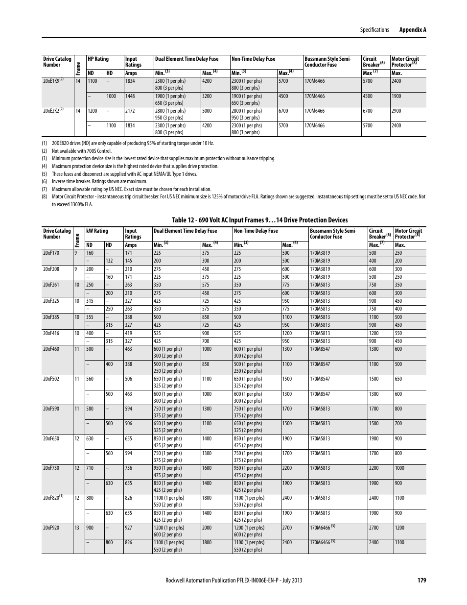 Rockwell Automation 20D PowerFlex 700H and 700S Frame 9...14 Drives User Manual | Page 179 / 220