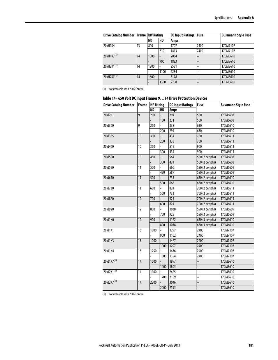 Rockwell Automation 20D PowerFlex 700H and 700S Frame 9...14 Drives User Manual | Page 181 / 220