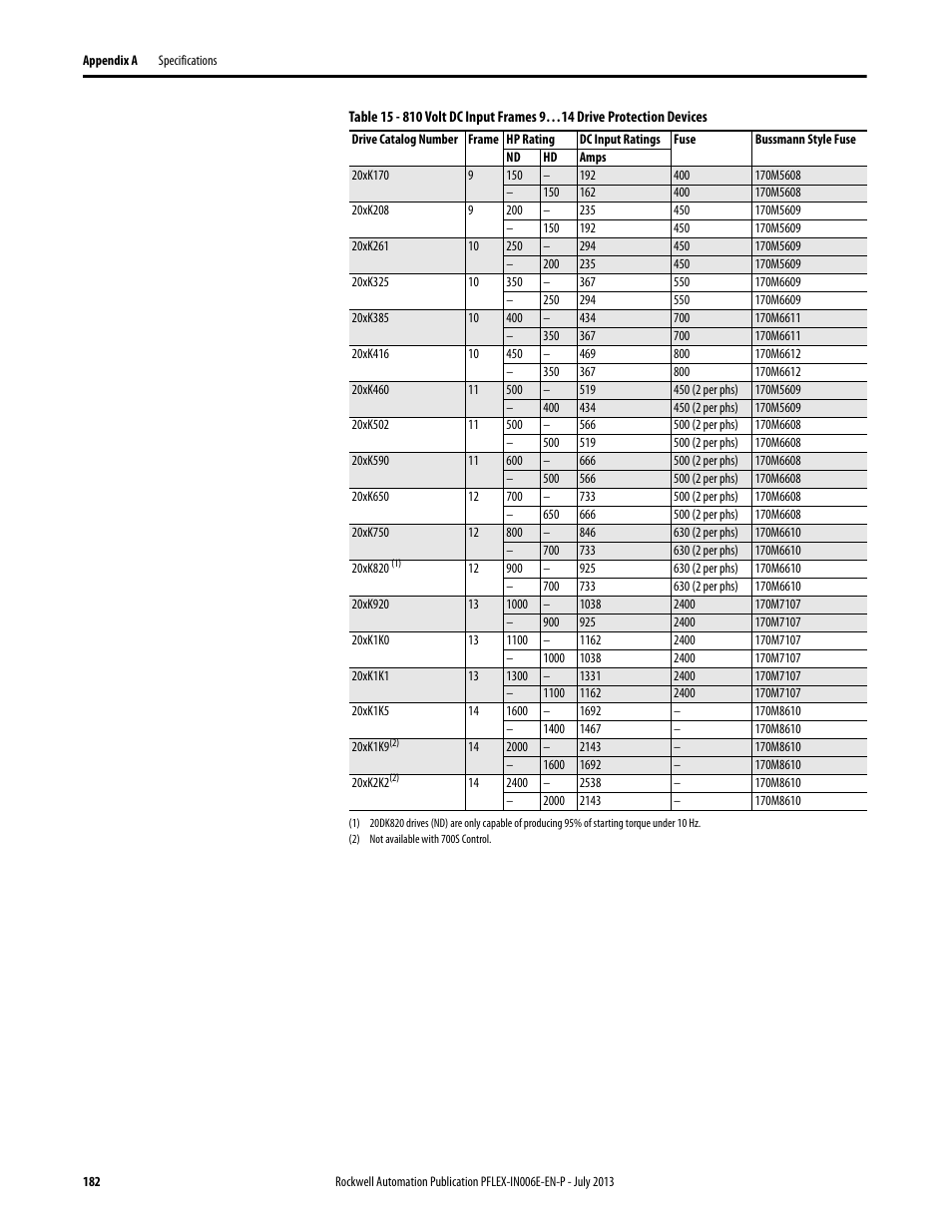 Rockwell Automation 20D PowerFlex 700H and 700S Frame 9...14 Drives User Manual | Page 182 / 220
