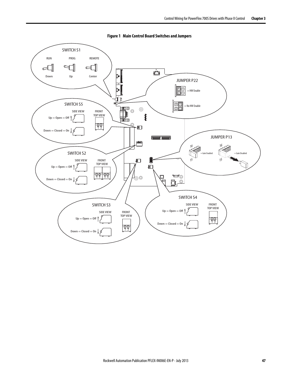 Figure 1 main control board switches and jumpers, Switch s5, Switch s2 | Switch s3, Switch s4, Jumper p22, Jumper p13, Switch s1 | Rockwell Automation 20D PowerFlex 700H and 700S Frame 9...14 Drives User Manual | Page 47 / 220