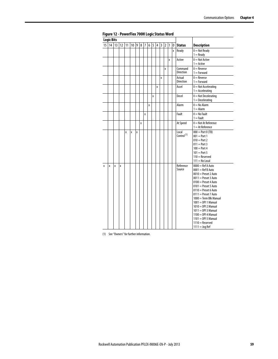 Rockwell Automation 20D PowerFlex 700H and 700S Frame 9...14 Drives User Manual | Page 59 / 220