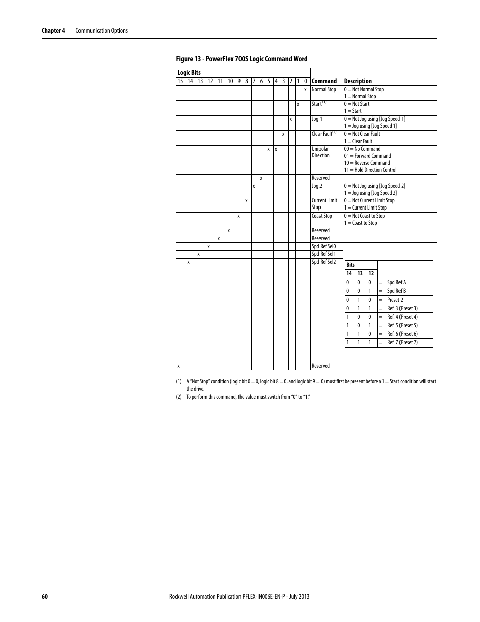 Rockwell Automation 20D PowerFlex 700H and 700S Frame 9...14 Drives User Manual | Page 60 / 220