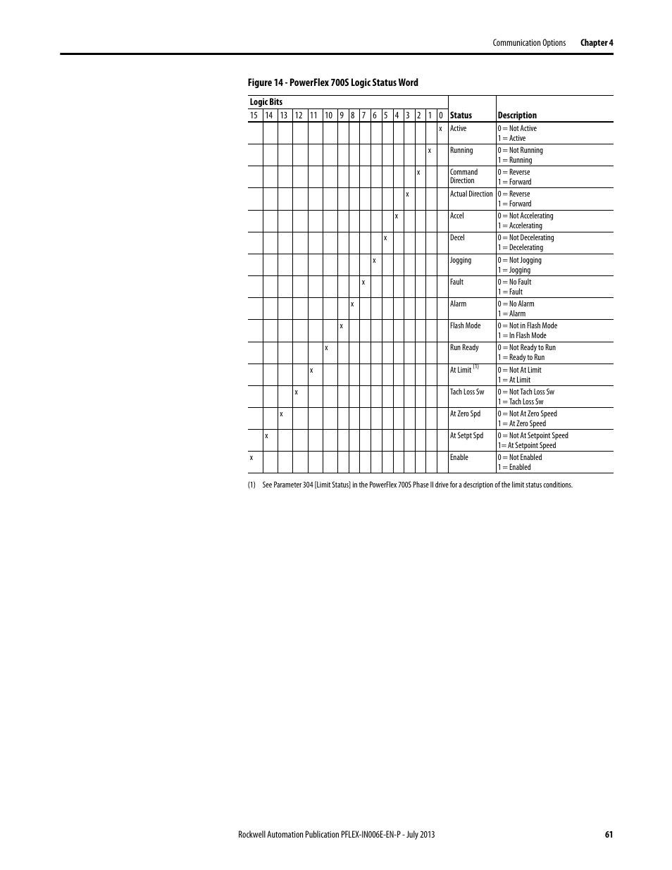 Rockwell Automation 20D PowerFlex 700H and 700S Frame 9...14 Drives User Manual | Page 61 / 220