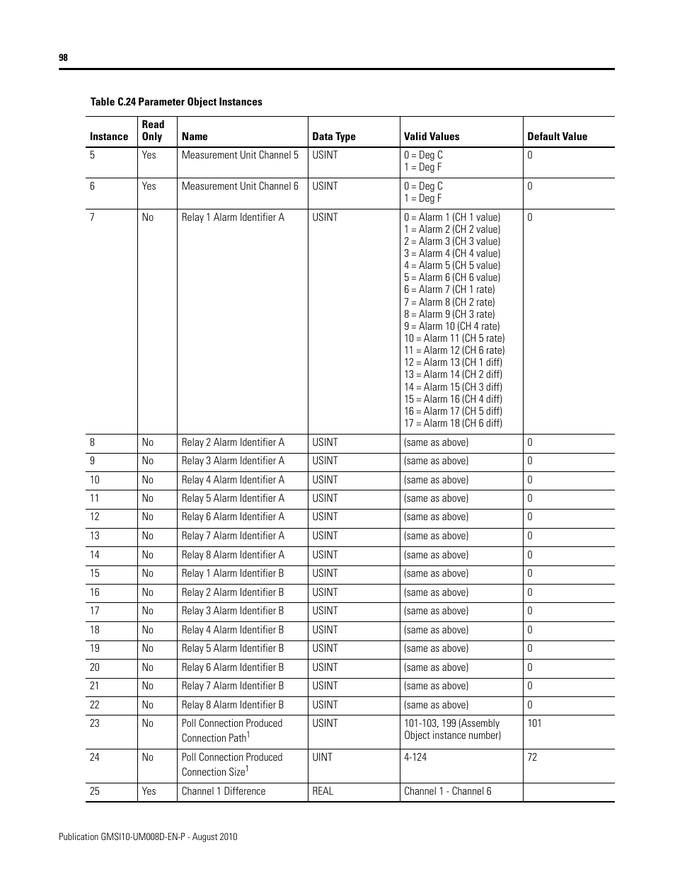 Rockwell Automation 1440-TTC06-00RE XM-362 Temperature Module User Manual | Page 106 / 127