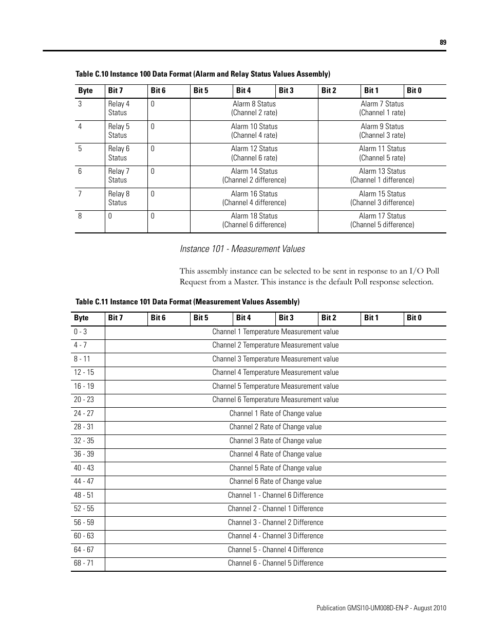 Rockwell Automation 1440-TTC06-00RE XM-362 Temperature Module User Manual | Page 97 / 127
