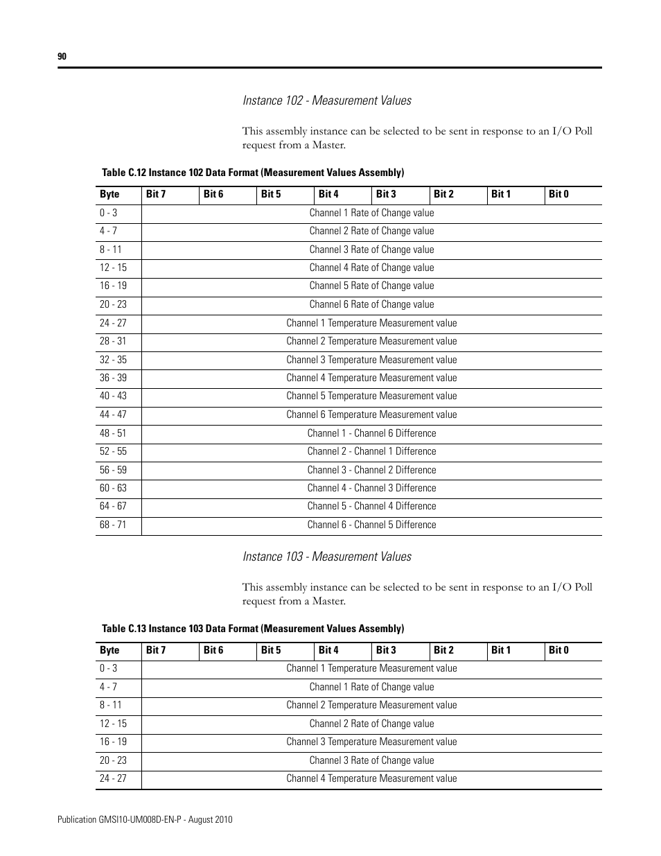 Rockwell Automation 1440-TTC06-00RE XM-362 Temperature Module User Manual | Page 98 / 127